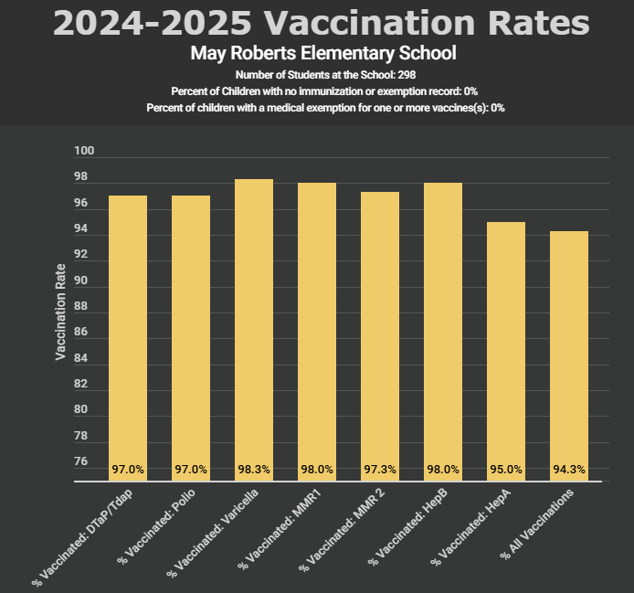 Vaccination rate chart