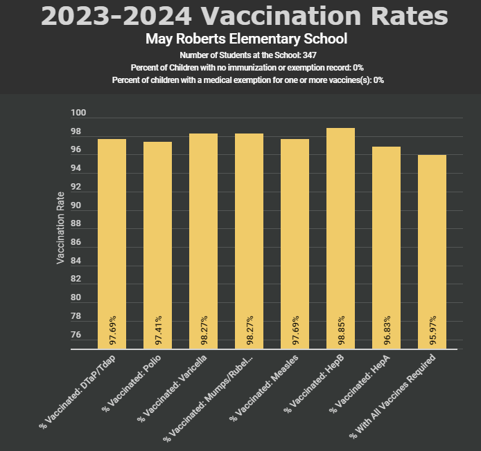 Vaccination rate chart